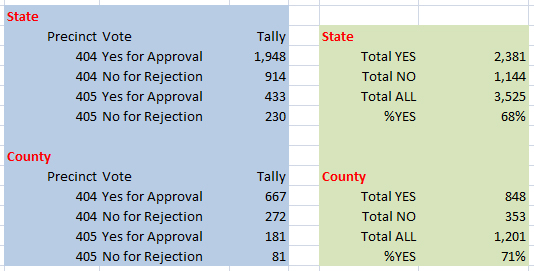 Voter counts from Florida and Polk differ.